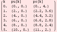 ( {{k, pu[k], po[k]}, {0., {0., 0.}, {0., 4.}}, {1., {2., 0.}, {2.2, 3.6}}, {2., {4., 0.}, {4.4, 3.2}}, {3., {6., 0.}, {6.6, 2.8}}, {4., {8., 0.}, {8.8, 2.4}}, {5., {10., 0.}, {11., 2.}}} )